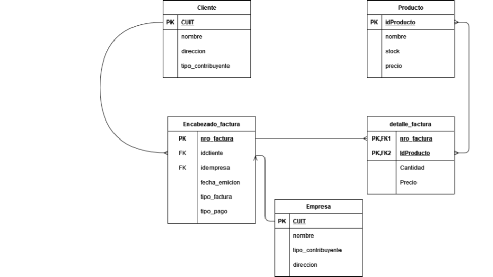 DER con las tablas Cliente, Producto, Empresa, EncabezadoFactura y DetalleFactura.