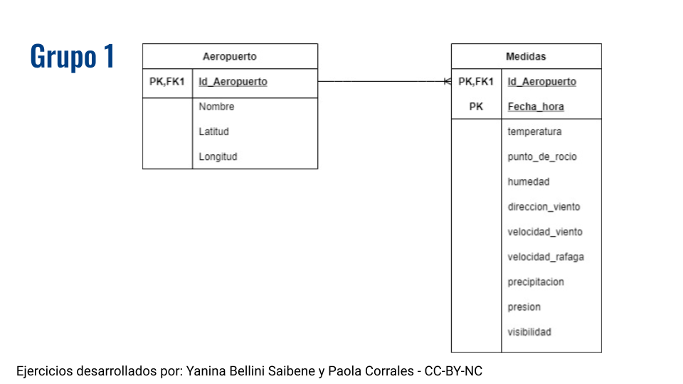 Diagrama Entidad Relación con dos tablas: Aeropuertos y Medidas