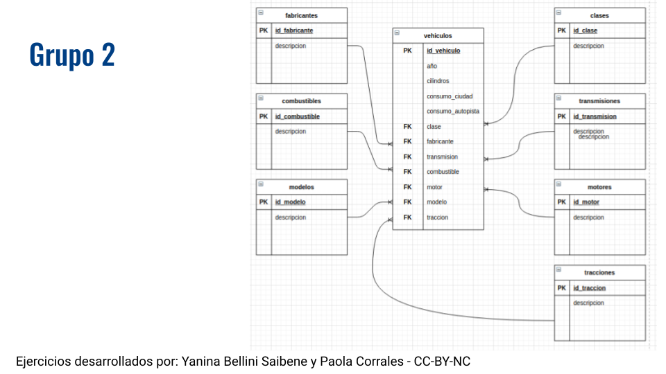 Diagrama de Entidad Relación con tablas de vehículos, clases, transmiciones, motores, tracciones, frabicantes, combustibles y modelos.