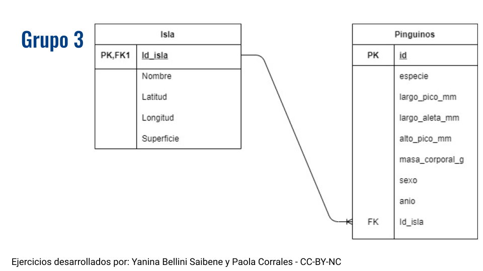 Diagrama de Entidad Relación con las tablas Isla y Pingüinos