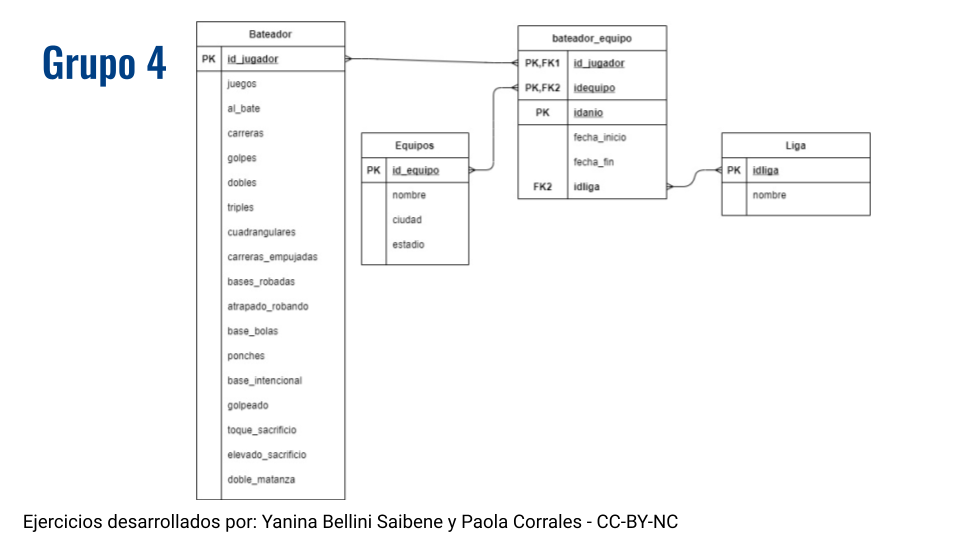 DER con tablas Bateador, Equipos, Ligas y Bateador-Equipos