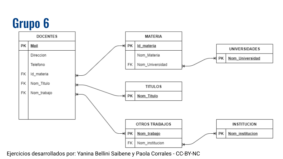 DER con tablas de docentes, materias, titulos, universidades y trabajos