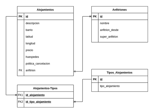 DER con las tablas Alojamientos, Anfitriones, Tipo de Alojamientos y Alojamientos-Tipos