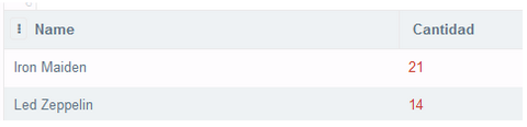 Listado con dos columnas, la primera se llama Name y la segunda Cantidad.  La primera file tiene los valores Iron Maiden, 21 y la segunda fila Led Zeppelin, 14.